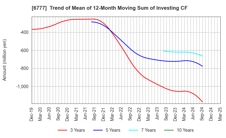 6777 santec Holdings Corporation: Trend of Mean of 12-Month Moving Sum of Investing CF