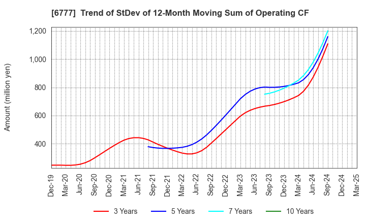 6777 santec Holdings Corporation: Trend of StDev of 12-Month Moving Sum of Operating CF