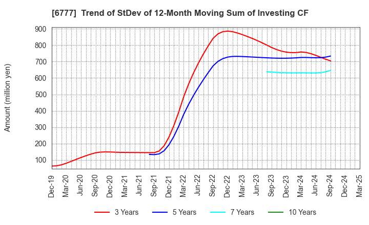 6777 santec Holdings Corporation: Trend of StDev of 12-Month Moving Sum of Investing CF