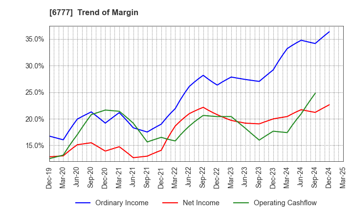 6777 santec Holdings Corporation: Trend of Margin