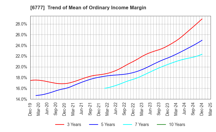 6777 santec Holdings Corporation: Trend of Mean of Ordinary Income Margin