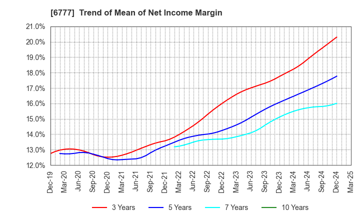 6777 santec Holdings Corporation: Trend of Mean of Net Income Margin