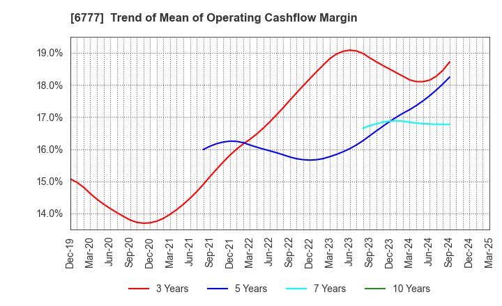 6777 santec Holdings Corporation: Trend of Mean of Operating Cashflow Margin