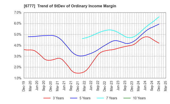 6777 santec Holdings Corporation: Trend of StDev of Ordinary Income Margin