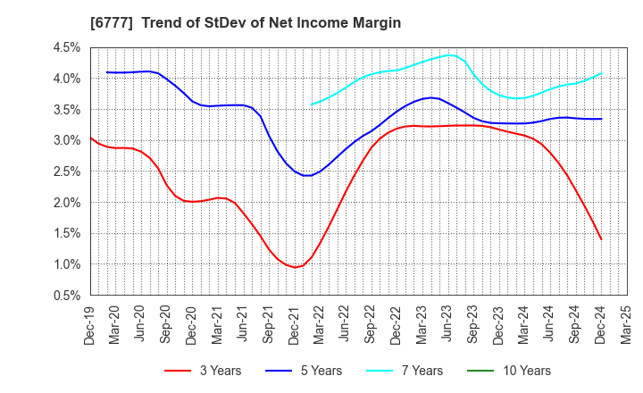 6777 santec Holdings Corporation: Trend of StDev of Net Income Margin