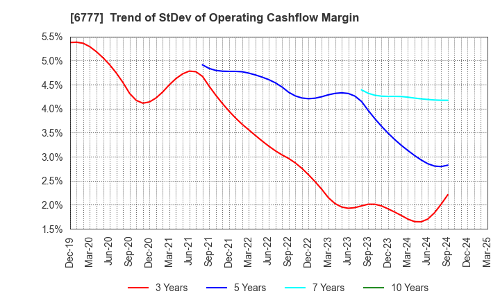 6777 santec Holdings Corporation: Trend of StDev of Operating Cashflow Margin