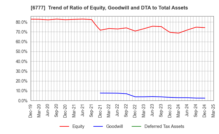 6777 santec Holdings Corporation: Trend of Ratio of Equity, Goodwill and DTA to Total Assets