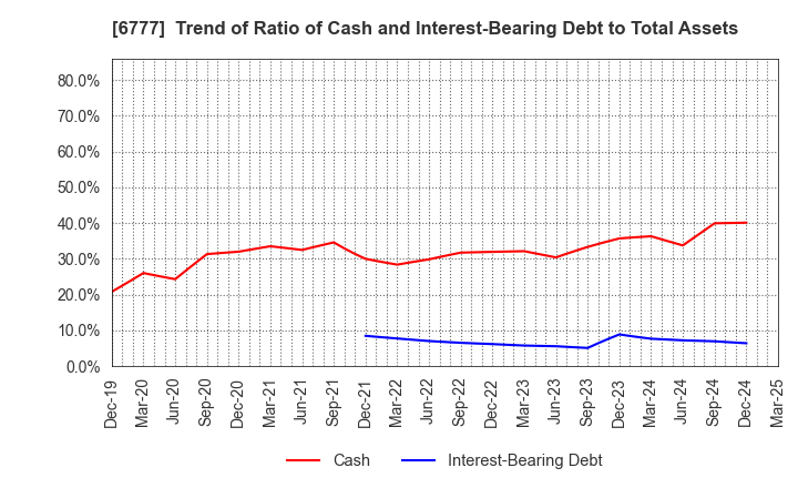 6777 santec Holdings Corporation: Trend of Ratio of Cash and Interest-Bearing Debt to Total Assets