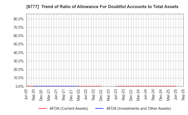 6777 santec Holdings Corporation: Trend of Ratio of Allowance For Doubtful Accounts to Total Assets