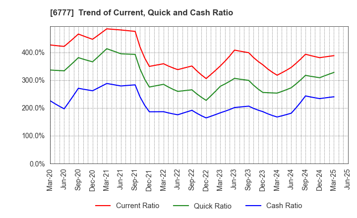 6777 santec Holdings Corporation: Trend of Current, Quick and Cash Ratio