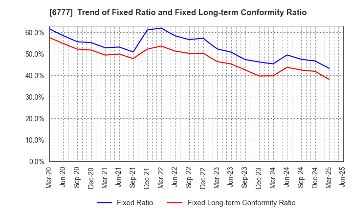 6777 santec Holdings Corporation: Trend of Fixed Ratio and Fixed Long-term Conformity Ratio