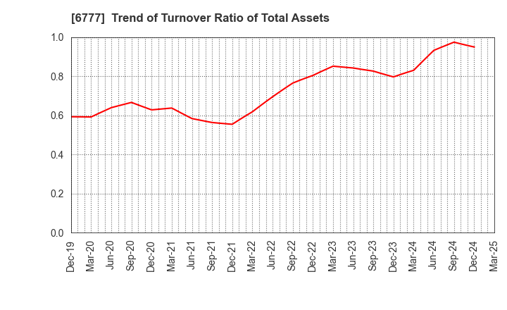 6777 santec Holdings Corporation: Trend of Turnover Ratio of Total Assets