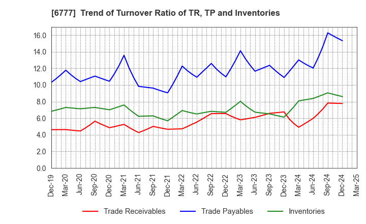 6777 santec Holdings Corporation: Trend of Turnover Ratio of TR, TP and Inventories