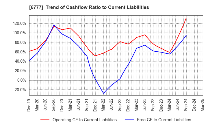 6777 santec Holdings Corporation: Trend of Cashflow Ratio to Current Liabilities