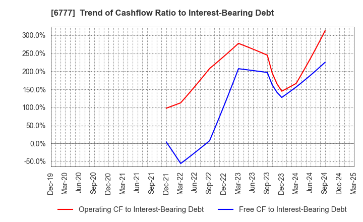 6777 santec Holdings Corporation: Trend of Cashflow Ratio to Interest-Bearing Debt