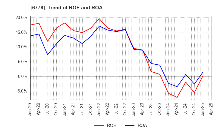 6778 Artiza Networks,Inc.: Trend of ROE and ROA