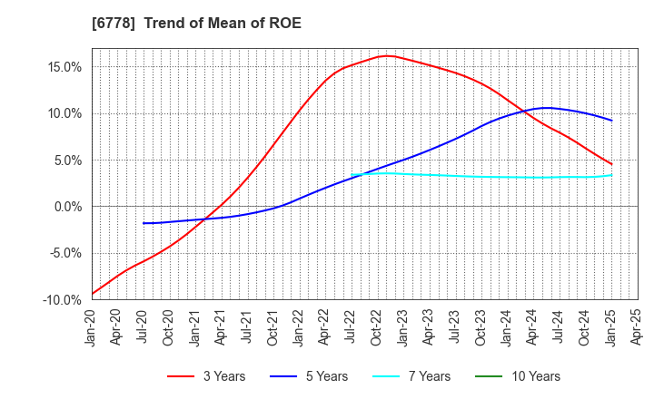 6778 Artiza Networks,Inc.: Trend of Mean of ROE