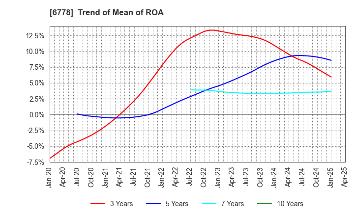 6778 Artiza Networks,Inc.: Trend of Mean of ROA