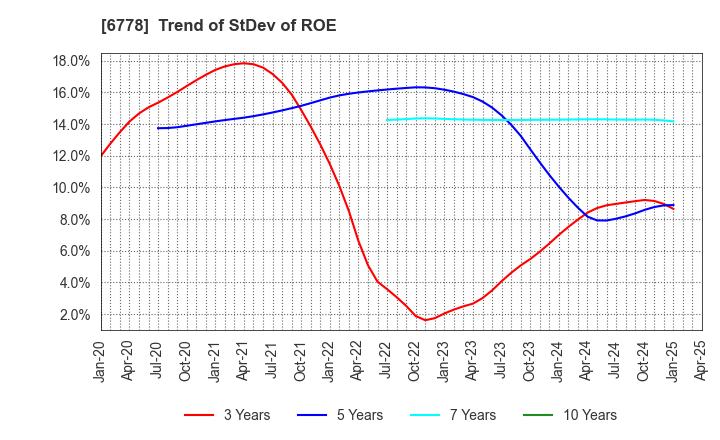 6778 Artiza Networks,Inc.: Trend of StDev of ROE