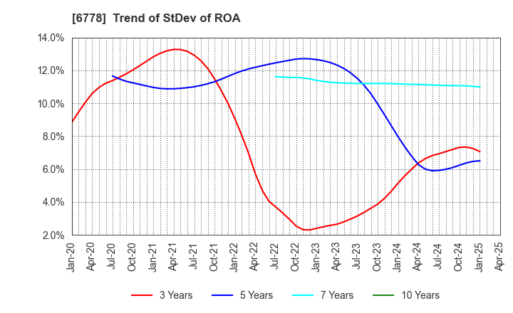 6778 Artiza Networks,Inc.: Trend of StDev of ROA