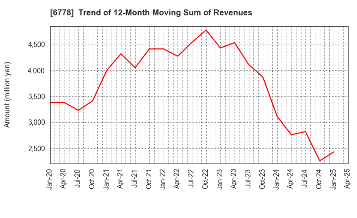 6778 Artiza Networks,Inc.: Trend of 12-Month Moving Sum of Revenues