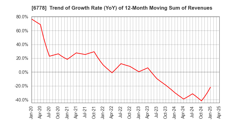 6778 Artiza Networks,Inc.: Trend of Growth Rate (YoY) of 12-Month Moving Sum of Revenues