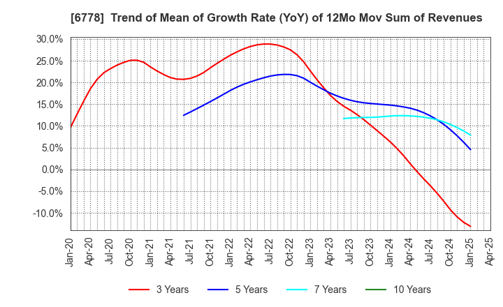 6778 Artiza Networks,Inc.: Trend of Mean of Growth Rate (YoY) of 12Mo Mov Sum of Revenues