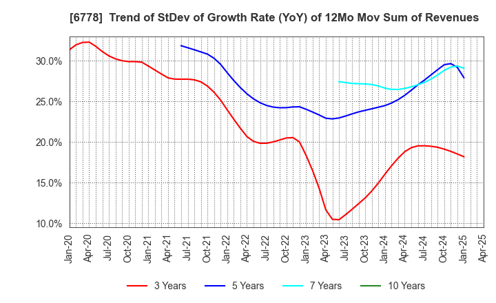 6778 Artiza Networks,Inc.: Trend of StDev of Growth Rate (YoY) of 12Mo Mov Sum of Revenues