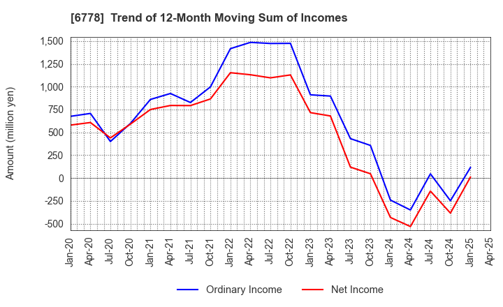 6778 Artiza Networks,Inc.: Trend of 12-Month Moving Sum of Incomes