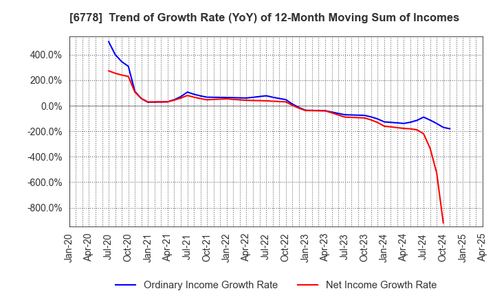 6778 Artiza Networks,Inc.: Trend of Growth Rate (YoY) of 12-Month Moving Sum of Incomes