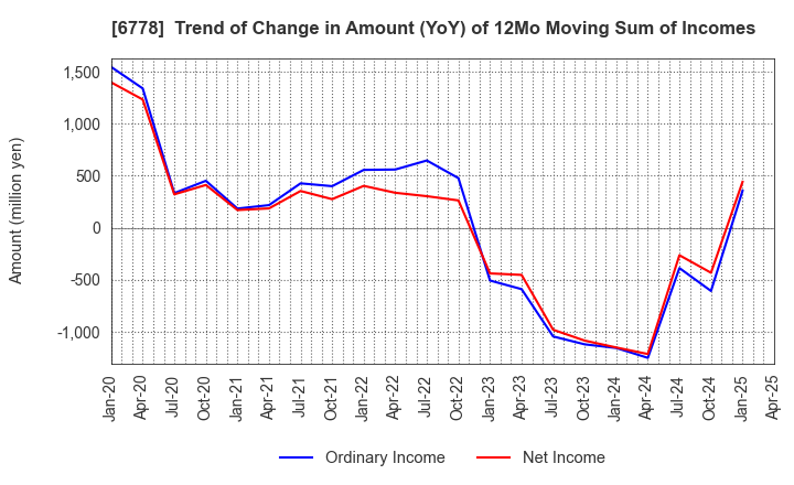 6778 Artiza Networks,Inc.: Trend of Change in Amount (YoY) of 12Mo Moving Sum of Incomes