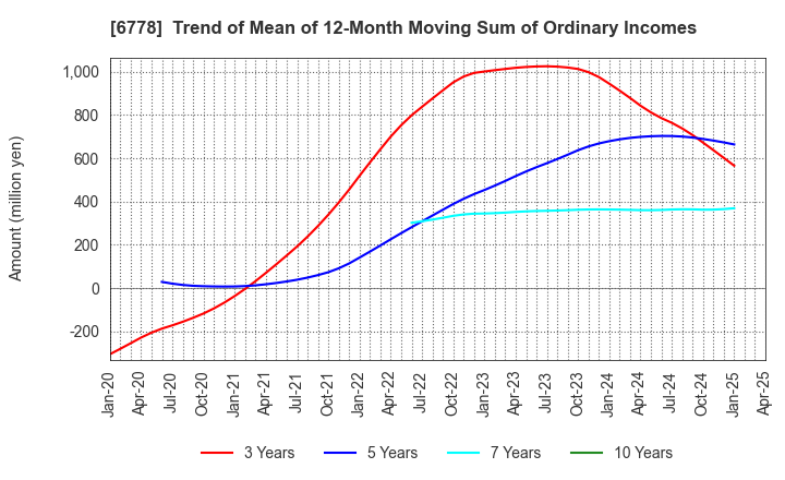 6778 Artiza Networks,Inc.: Trend of Mean of 12-Month Moving Sum of Ordinary Incomes