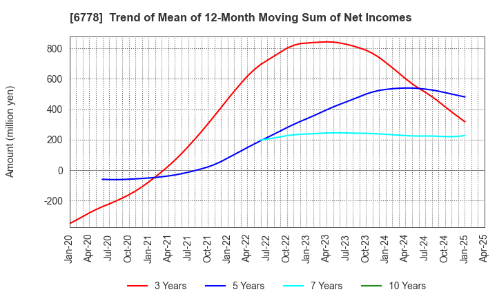 6778 Artiza Networks,Inc.: Trend of Mean of 12-Month Moving Sum of Net Incomes