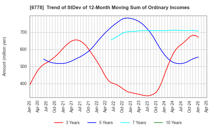 6778 Artiza Networks,Inc.: Trend of StDev of 12-Month Moving Sum of Ordinary Incomes