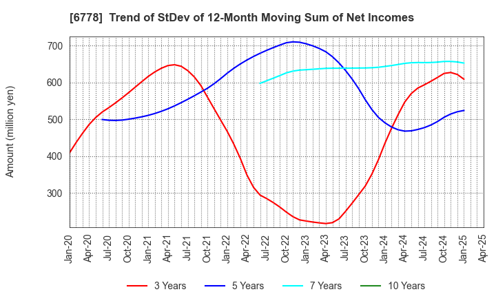 6778 Artiza Networks,Inc.: Trend of StDev of 12-Month Moving Sum of Net Incomes