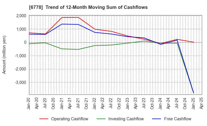 6778 Artiza Networks,Inc.: Trend of 12-Month Moving Sum of Cashflows
