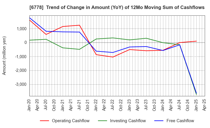 6778 Artiza Networks,Inc.: Trend of Change in Amount (YoY) of 12Mo Moving Sum of Cashflows