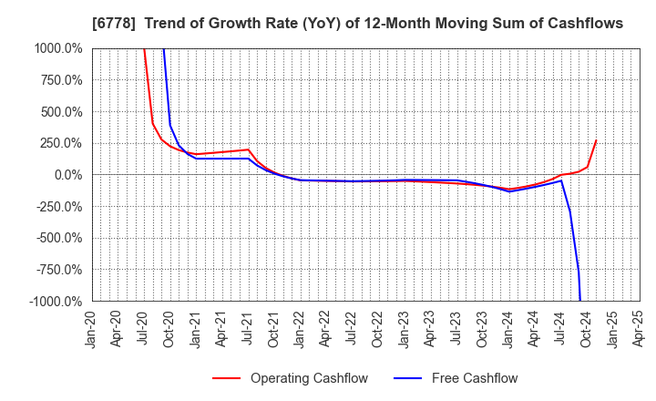 6778 Artiza Networks,Inc.: Trend of Growth Rate (YoY) of 12-Month Moving Sum of Cashflows