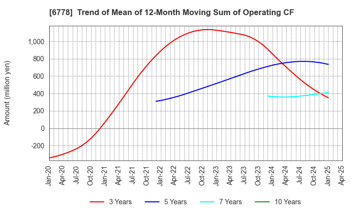 6778 Artiza Networks,Inc.: Trend of Mean of 12-Month Moving Sum of Operating CF
