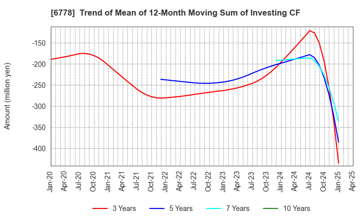 6778 Artiza Networks,Inc.: Trend of Mean of 12-Month Moving Sum of Investing CF