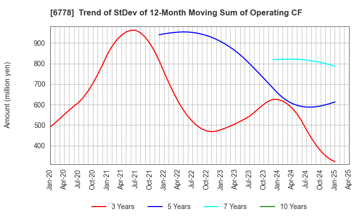 6778 Artiza Networks,Inc.: Trend of StDev of 12-Month Moving Sum of Operating CF