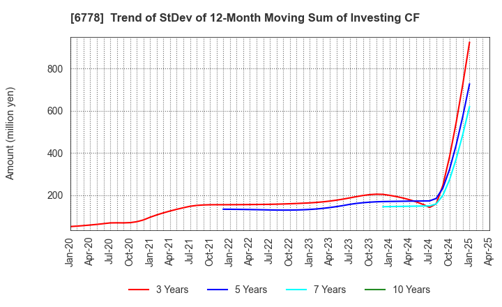 6778 Artiza Networks,Inc.: Trend of StDev of 12-Month Moving Sum of Investing CF