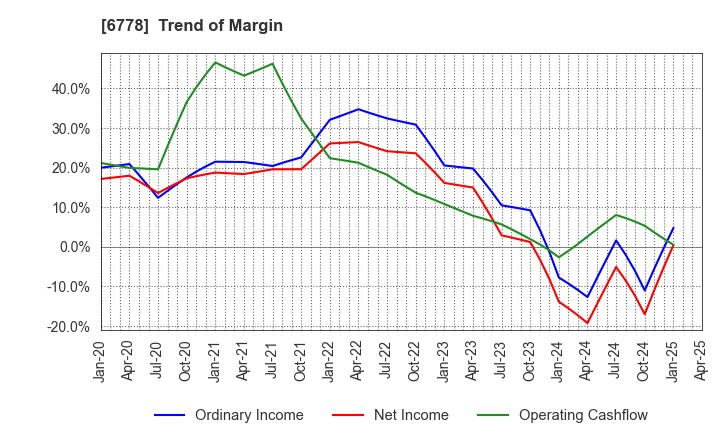6778 Artiza Networks,Inc.: Trend of Margin