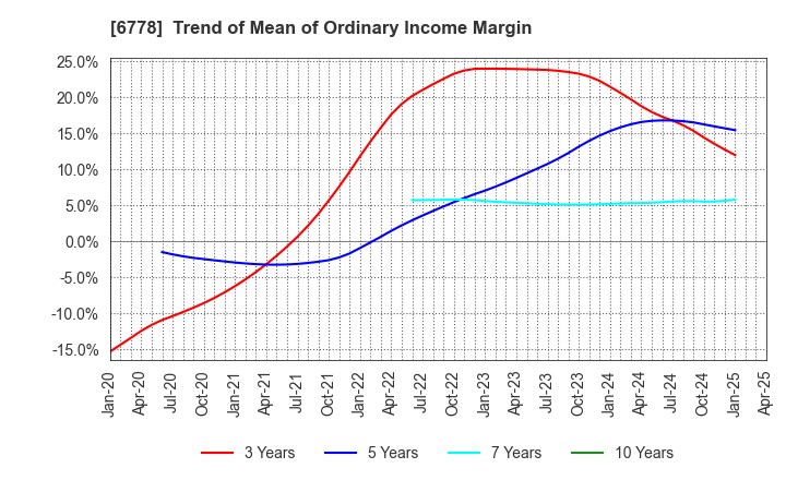 6778 Artiza Networks,Inc.: Trend of Mean of Ordinary Income Margin