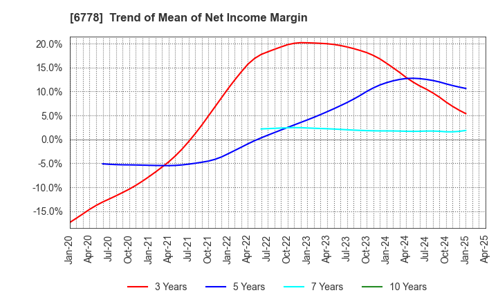 6778 Artiza Networks,Inc.: Trend of Mean of Net Income Margin