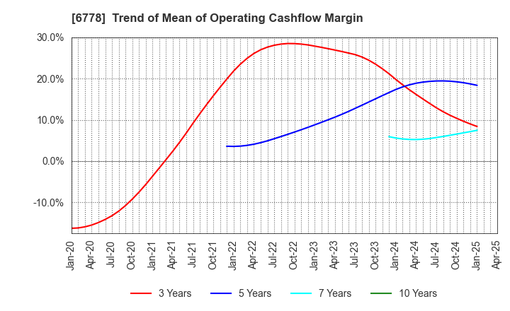 6778 Artiza Networks,Inc.: Trend of Mean of Operating Cashflow Margin