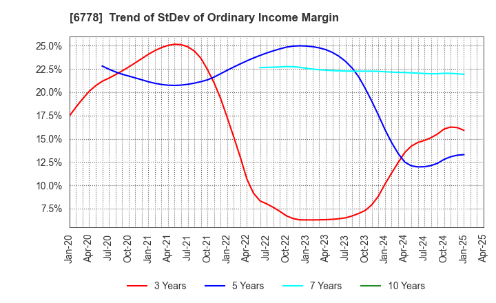 6778 Artiza Networks,Inc.: Trend of StDev of Ordinary Income Margin