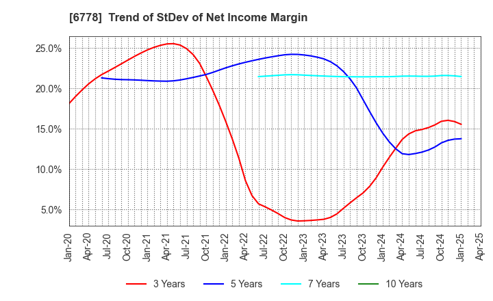 6778 Artiza Networks,Inc.: Trend of StDev of Net Income Margin