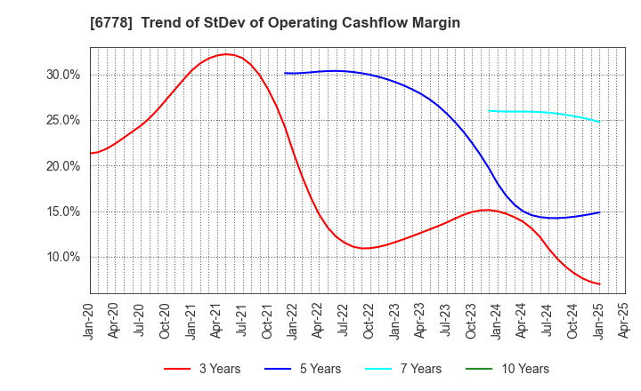 6778 Artiza Networks,Inc.: Trend of StDev of Operating Cashflow Margin