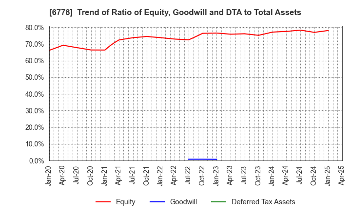 6778 Artiza Networks,Inc.: Trend of Ratio of Equity, Goodwill and DTA to Total Assets